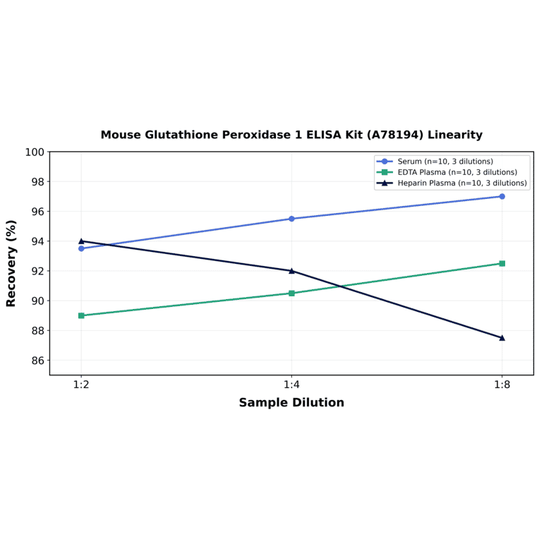 Linearity - Mouse Glutathione Peroxidase 1 ELISA Kit (A78194) - Antibodies.com