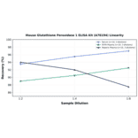Linearity - Mouse Glutathione Peroxidase 1 ELISA Kit (A78194) - Antibodies.com