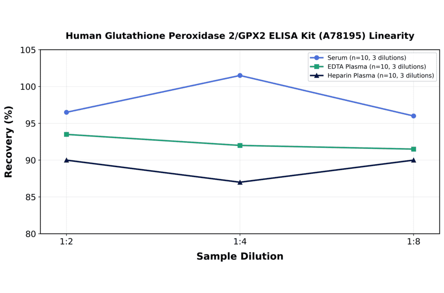 Linearity - Human Glutathione Peroxidase 2/GPX2 ELISA Kit (A78195) - Antibodies.com
