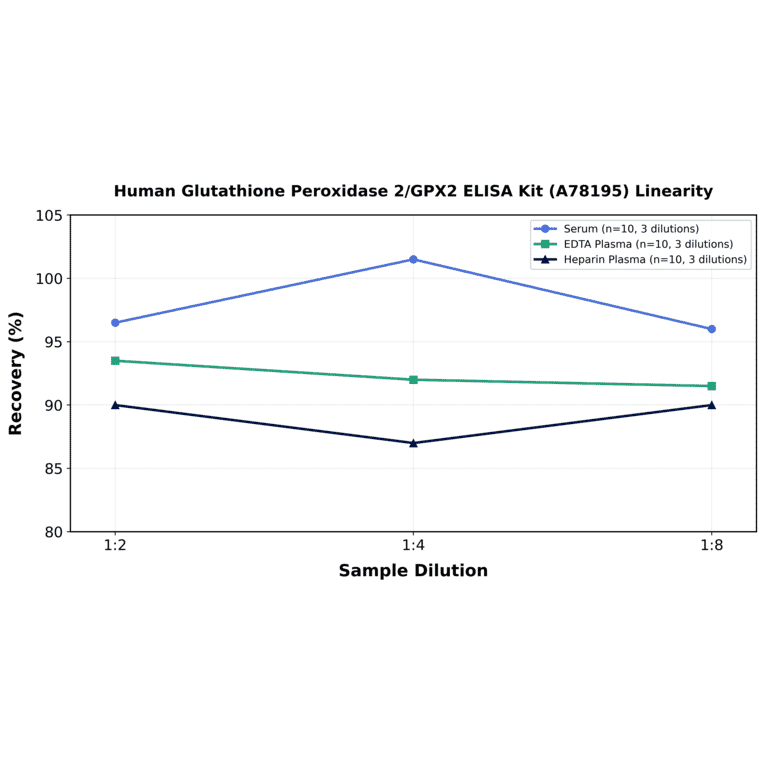 Linearity - Human Glutathione Peroxidase 2/GPX2 ELISA Kit (A78195) - Antibodies.com