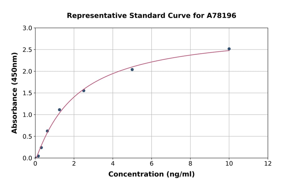 Standard Curve - Mouse Glutathione Peroxidase 2/GPX2 ELISA Kit (A78196) - Antibodies.com