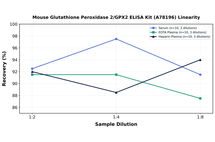 Linearity - Mouse Glutathione Peroxidase 2/GPX2 ELISA Kit (A78196) - Antibodies.com