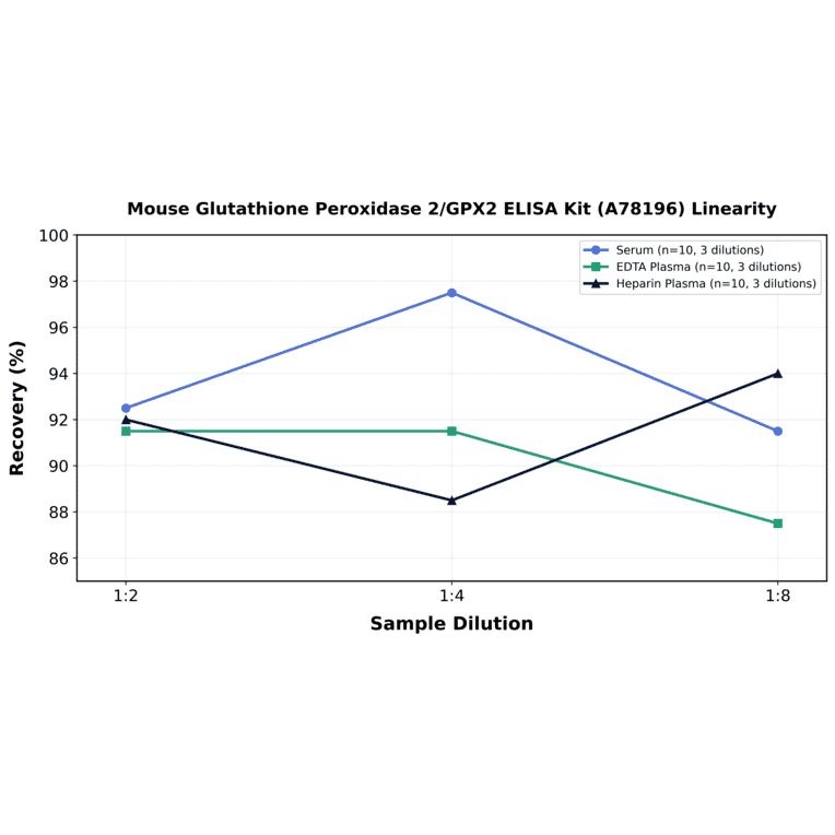 Linearity - Mouse Glutathione Peroxidase 2/GPX2 ELISA Kit (A78196) - Antibodies.com