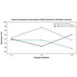 Linearity - Mouse Glutathione Peroxidase 2/GPX2 ELISA Kit (A78196) - Antibodies.com