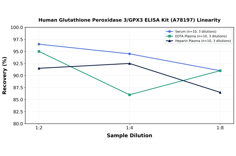 Linearity - Human Glutathione Peroxidase 3/GPX3 ELISA Kit (A78197) - Antibodies.com