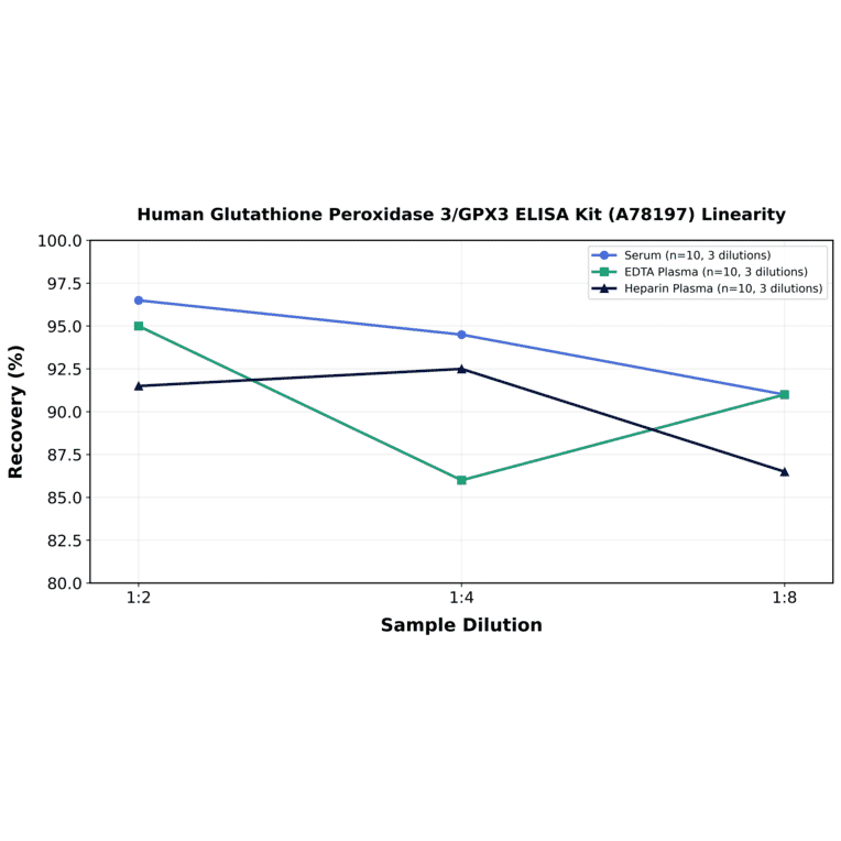 Linearity - Human Glutathione Peroxidase 3/GPX3 ELISA Kit (A78197) - Antibodies.com