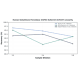 Linearity - Human Glutathione Peroxidase 3/GPX3 ELISA Kit (A78197) - Antibodies.com