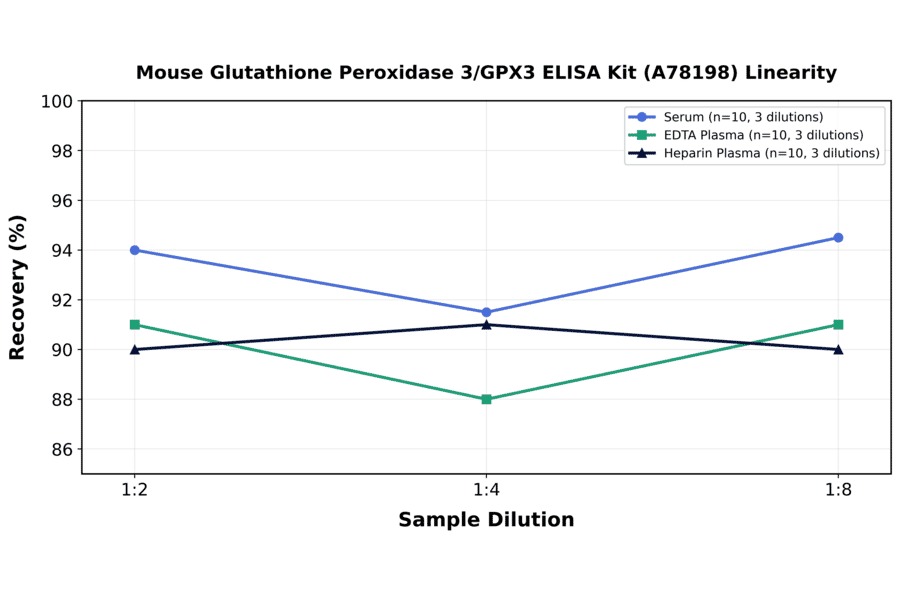 Linearity - Mouse Glutathione Peroxidase 3/GPX3 ELISA Kit (A78198) - Antibodies.com