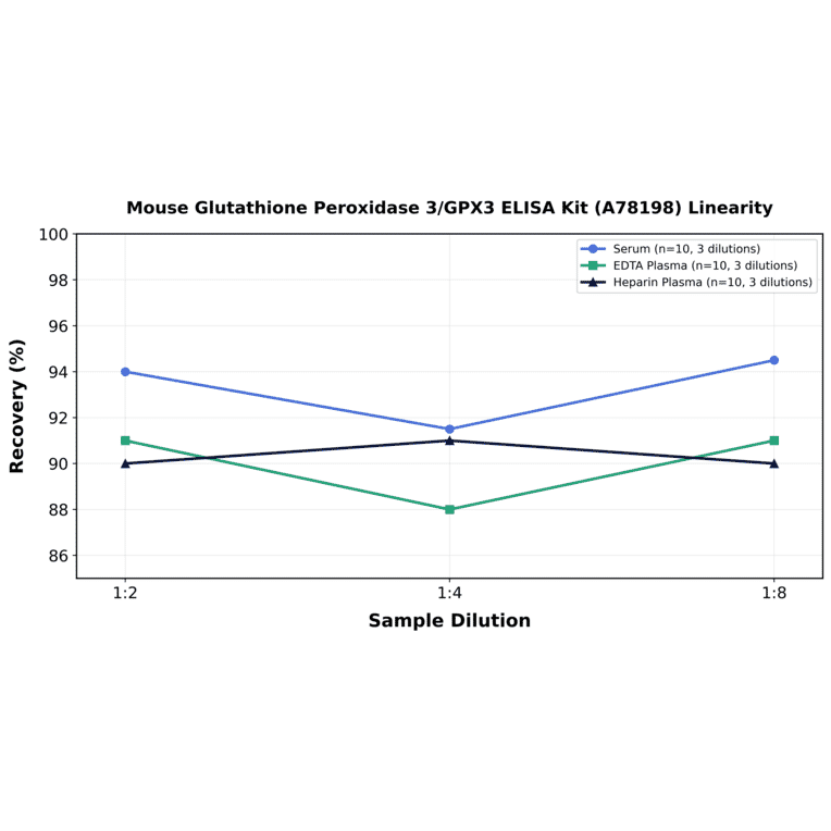 Linearity - Mouse Glutathione Peroxidase 3/GPX3 ELISA Kit (A78198) - Antibodies.com