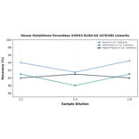 Linearity - Mouse Glutathione Peroxidase 3/GPX3 ELISA Kit (A78198) - Antibodies.com