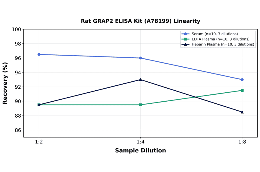 Linearity - Rat GRAP2 ELISA Kit (A78199) - Antibodies.com