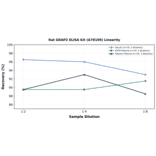 Linearity - Rat GRAP2 ELISA Kit (A78199) - Antibodies.com