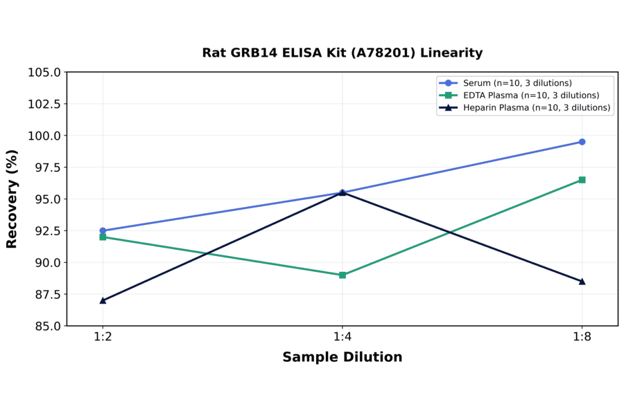 Linearity - Rat GRB14 ELISA Kit (A78201) - Antibodies.com