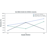 Linearity - Rat GRB14 ELISA Kit (A78201) - Antibodies.com
