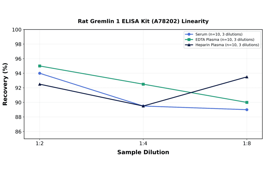 Linearity - Rat Gremlin 1 ELISA Kit (A78202) - Antibodies.com