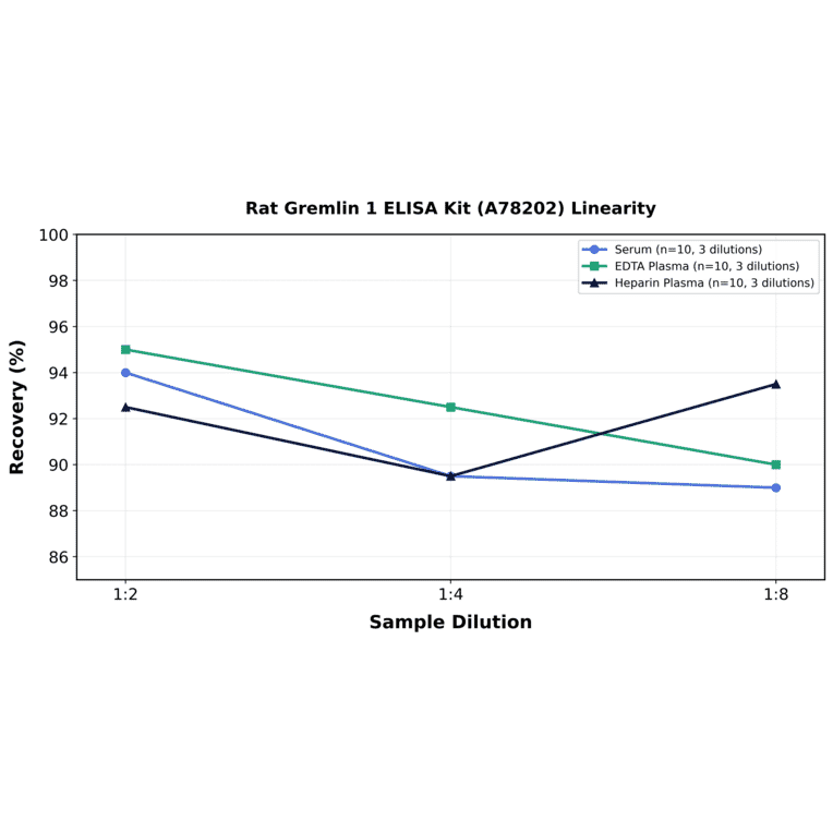 Linearity - Rat Gremlin 1 ELISA Kit (A78202) - Antibodies.com