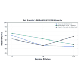 Linearity - Rat Gremlin 1 ELISA Kit (A78202) - Antibodies.com