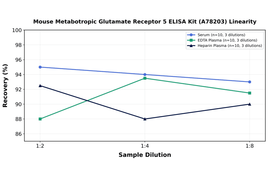 Linearity - Mouse Metabotropic Glutamate Receptor 5 ELISA Kit (A78203) - Antibodies.com