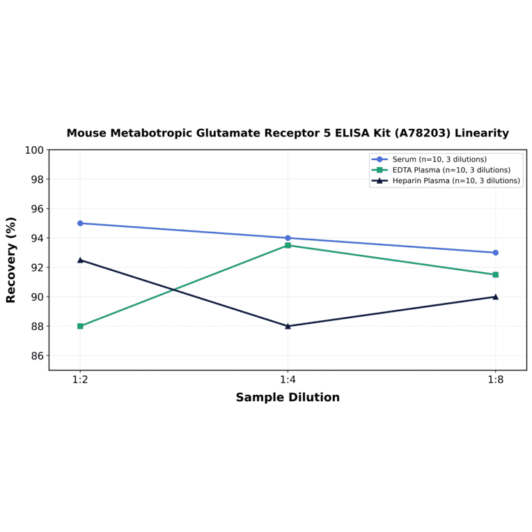 Linearity - Mouse Metabotropic Glutamate Receptor 5 ELISA Kit (A78203) - Antibodies.com
