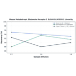 Linearity - Mouse Metabotropic Glutamate Receptor 5 ELISA Kit (A78203) - Antibodies.com