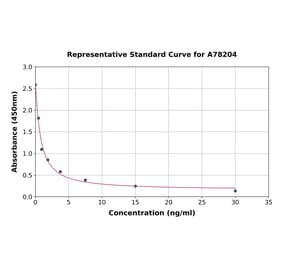Standard Curve - Mouse Granulin ELISA Kit (A78204) - Antibodies.com