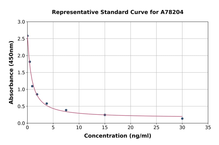 Standard Curve - Mouse Granulin ELISA Kit (A78204) - Antibodies.com