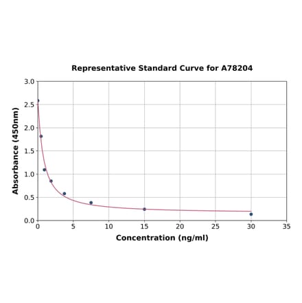 Standard Curve - Mouse Granulin ELISA Kit (A78204) - Antibodies.com