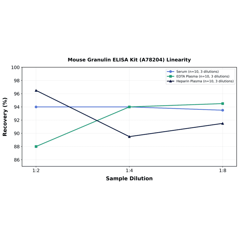 Linearity - Mouse Granulin ELISA Kit (A78204) - Antibodies.com