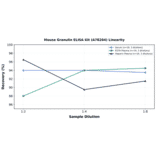 Linearity - Mouse Granulin ELISA Kit (A78204) - Antibodies.com