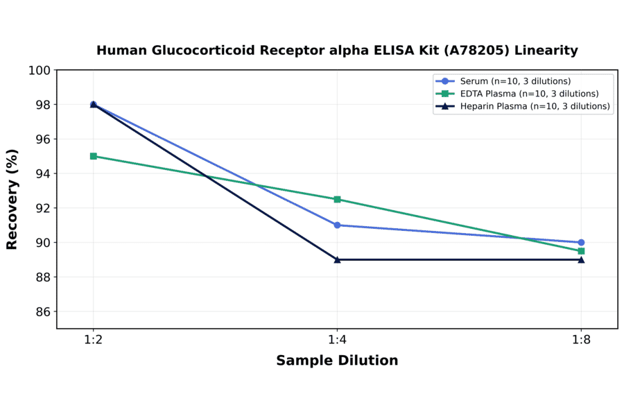 Linearity - Human Glucocorticoid Receptor alpha ELISA Kit (A78205) - Antibodies.com