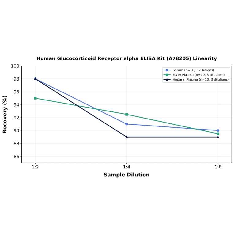 Linearity - Human Glucocorticoid Receptor alpha ELISA Kit (A78205) - Antibodies.com