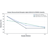 Linearity - Human Glucocorticoid Receptor alpha ELISA Kit (A78205) - Antibodies.com