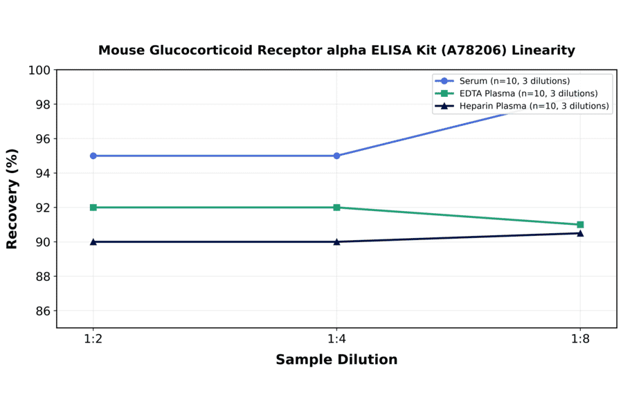 Linearity - Mouse Glucocorticoid Receptor alpha ELISA Kit (A78206) - Antibodies.com