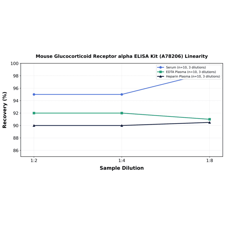 Linearity - Mouse Glucocorticoid Receptor alpha ELISA Kit (A78206) - Antibodies.com