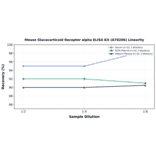 Linearity - Mouse Glucocorticoid Receptor alpha ELISA Kit (A78206) - Antibodies.com