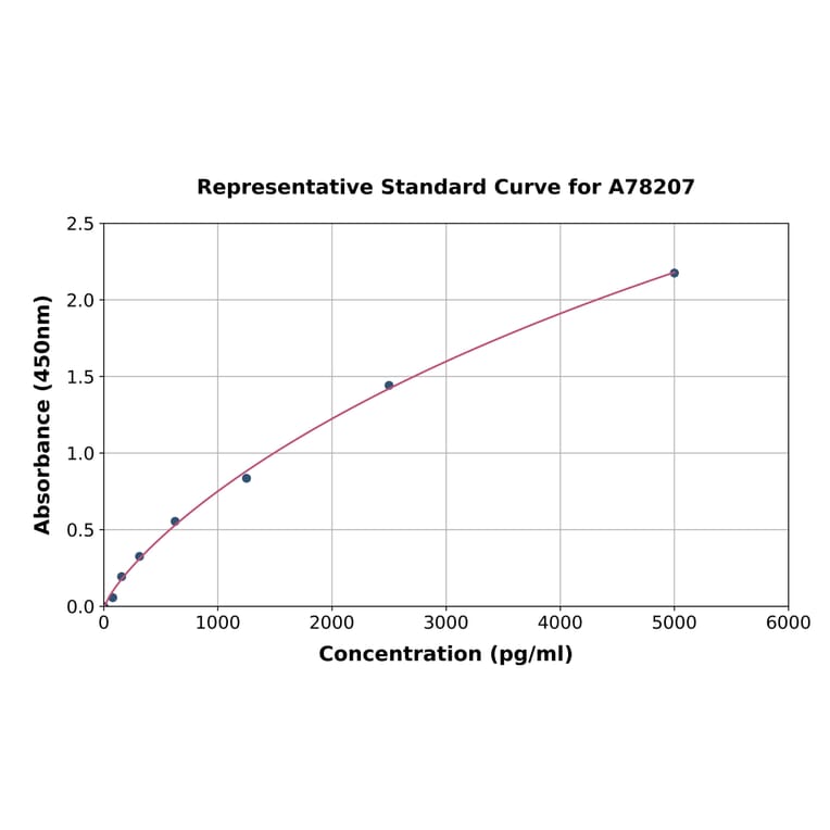 Standard Curve - Human Glucocorticoid Receptor beta ELISA Kit (A78207) - Antibodies.com