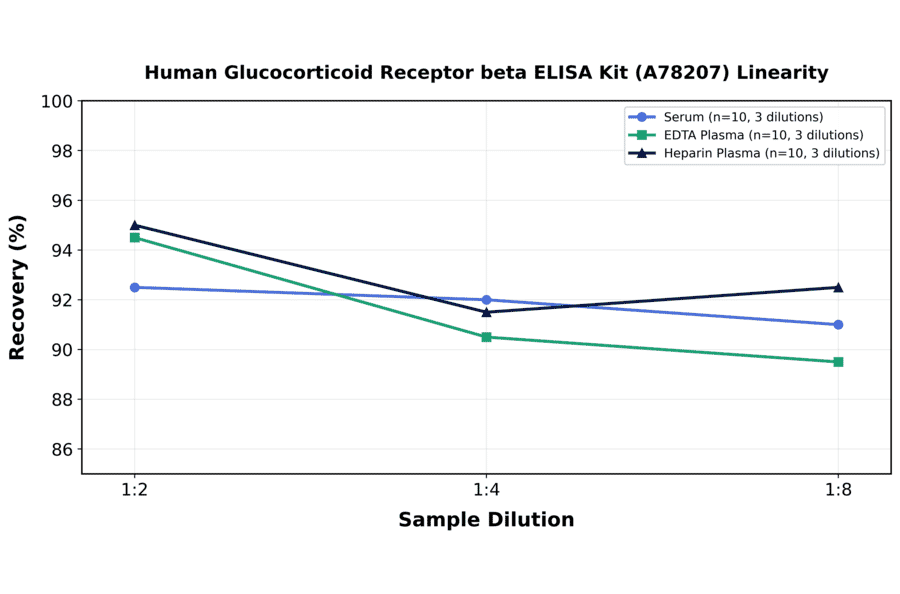 Linearity - Human Glucocorticoid Receptor beta ELISA Kit (A78207) - Antibodies.com