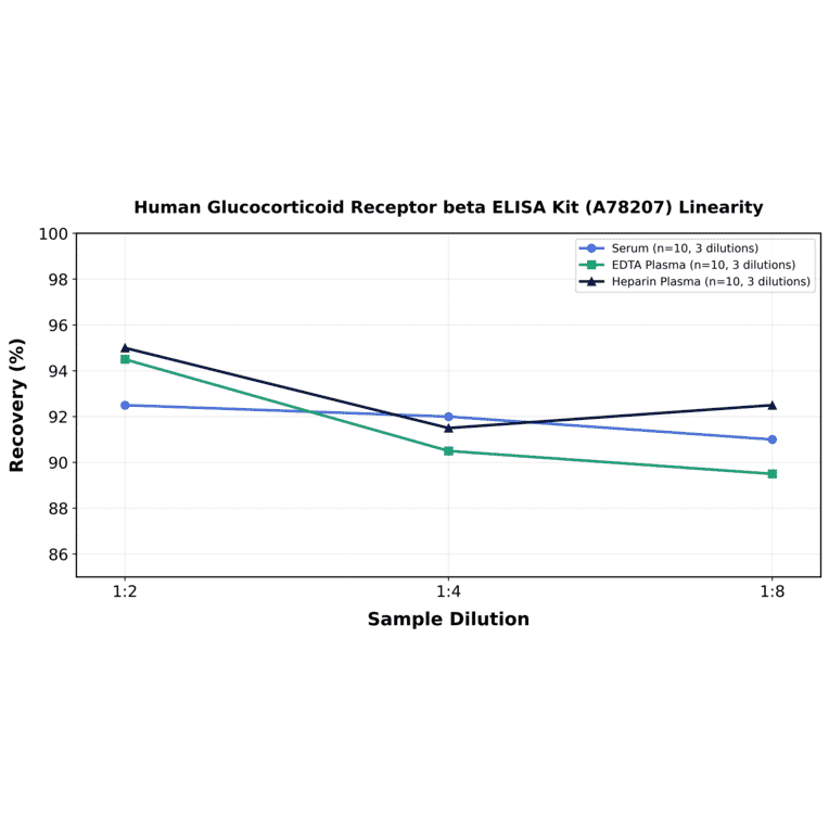 Linearity - Human Glucocorticoid Receptor beta ELISA Kit (A78207) - Antibodies.com
