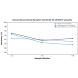 Linearity - Human Glucocorticoid Receptor beta ELISA Kit (A78207) - Antibodies.com