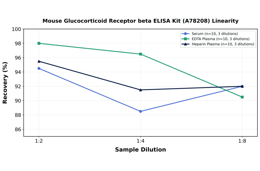 Linearity - Mouse Glucocorticoid Receptor beta ELISA Kit (A78208) - Antibodies.com