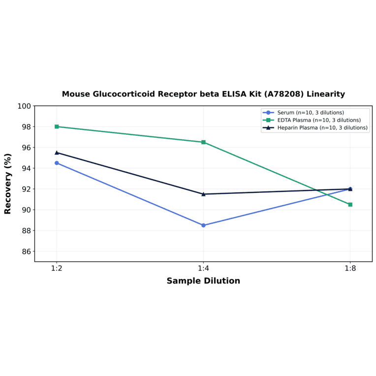 Linearity - Mouse Glucocorticoid Receptor beta ELISA Kit (A78208) - Antibodies.com
