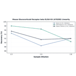 Linearity - Mouse Glucocorticoid Receptor beta ELISA Kit (A78208) - Antibodies.com
