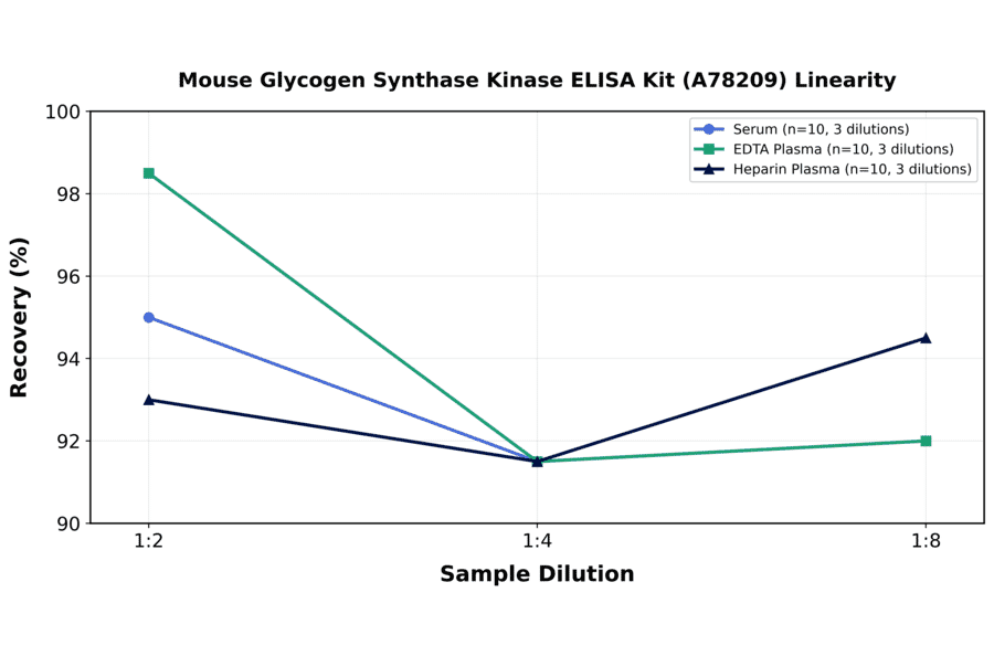 Linearity - Mouse Glycogen Synthase Kinase ELISA Kit (A78209) - Antibodies.com