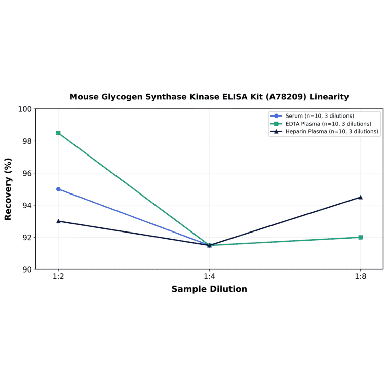 Linearity - Mouse Glycogen Synthase Kinase ELISA Kit (A78209) - Antibodies.com