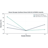 Linearity - Mouse Glycogen Synthase Kinase ELISA Kit (A78209) - Antibodies.com