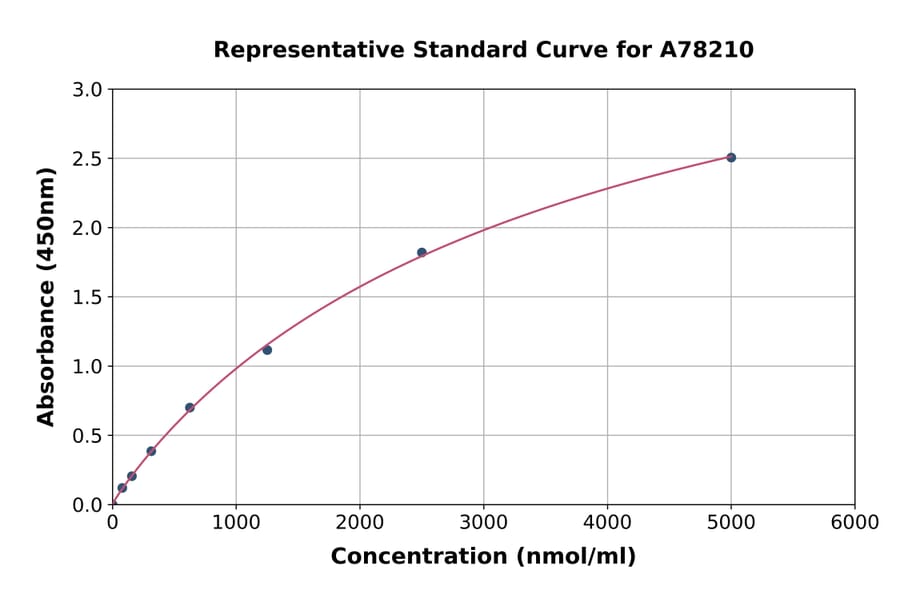 Standard Curve - Human Glycosylated Serum Protein ELISA Kit (A78210) - Antibodies.com
