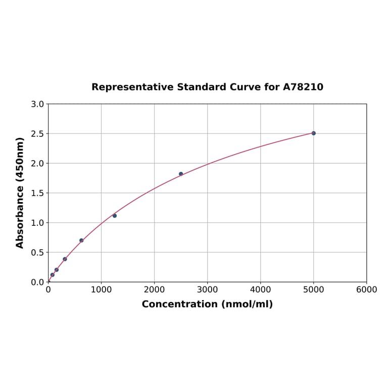 Standard Curve - Human Glycosylated Serum Protein ELISA Kit (A78210) - Antibodies.com