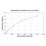 Standard Curve - Human Glycosylated Serum Protein ELISA Kit (A78210) - Antibodies.com