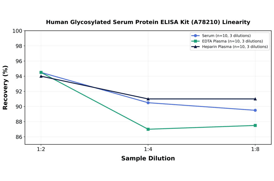 Linearity - Human Glycosylated Serum Protein ELISA Kit (A78210) - Antibodies.com