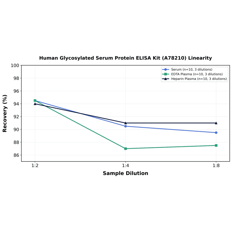 Linearity - Human Glycosylated Serum Protein ELISA Kit (A78210) - Antibodies.com